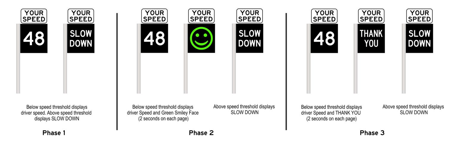 In phase 1, if the driver's speed is below the limit, the sign will display their speed. In phase 2, if the driver's speed is below the limit, the sign will display either their speed, or a green smiley face. In phase 3, if the driver's speed is below the limit, the sign will display either their speed or the message, 'THANK YOU'. In all 3 phases, if the driver is above the limit, the sign will display, 'SLOW DOWN'.